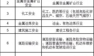 安全工程师证报考条件