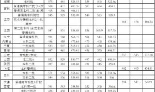 西北大学录取分数线2022